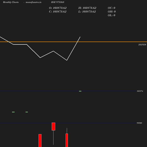 Monthly chart