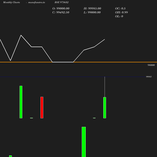 Monthly chart