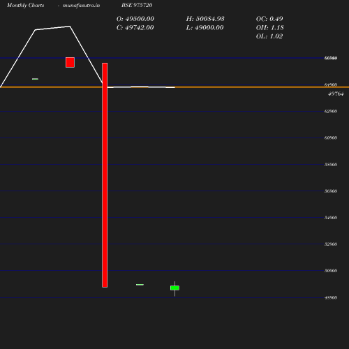 Monthly chart