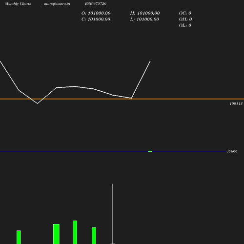 Monthly chart