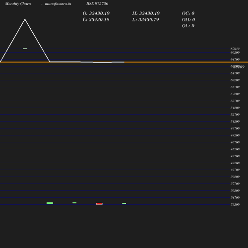 Monthly chart
