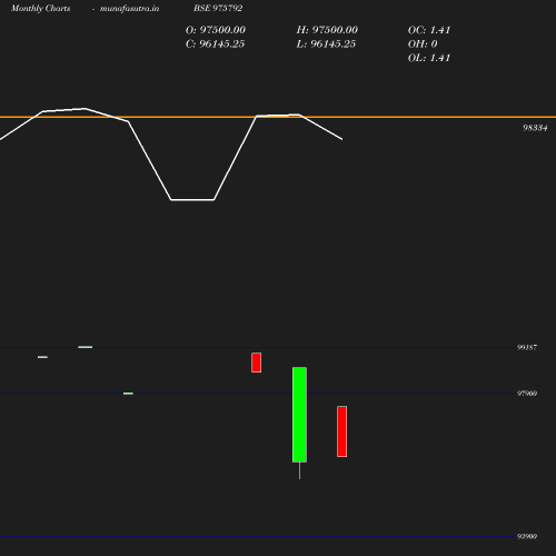 Monthly chart