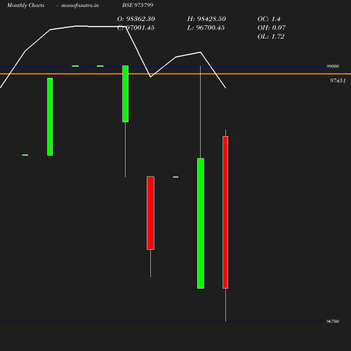 Monthly chart