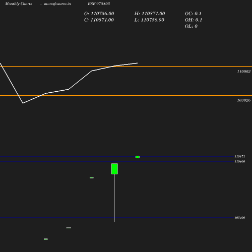 Monthly chart