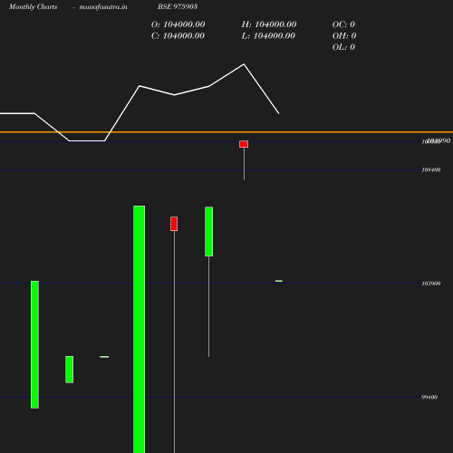 Monthly chart