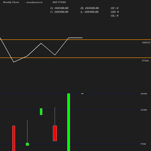 Monthly chart