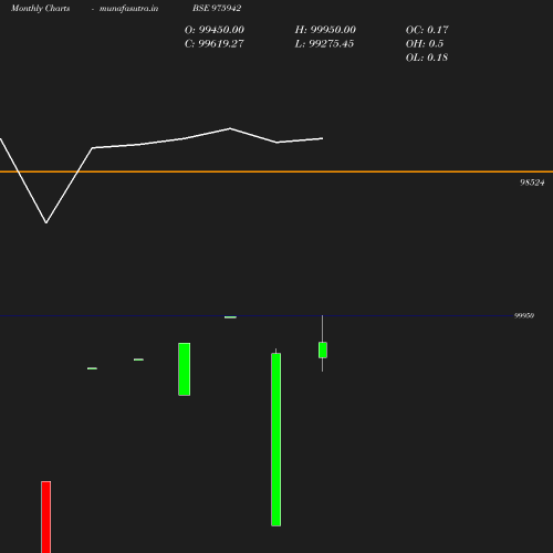 Monthly chart