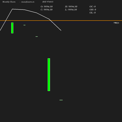 Monthly chart