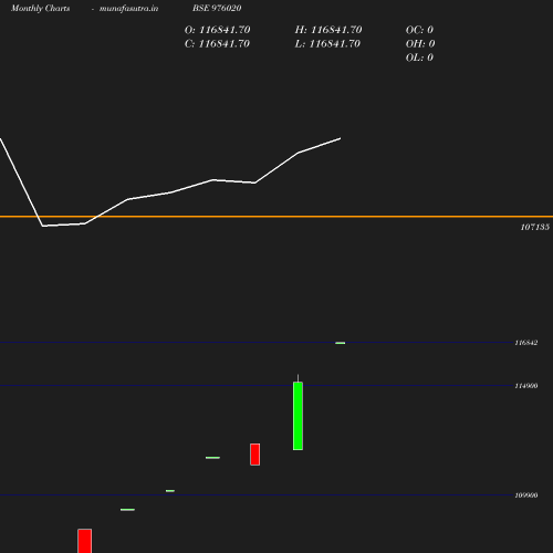 Monthly chart