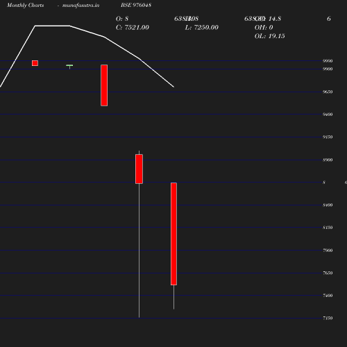 Monthly chart
