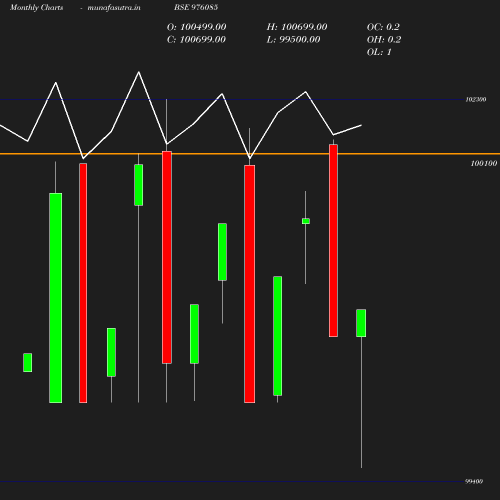 Monthly chart