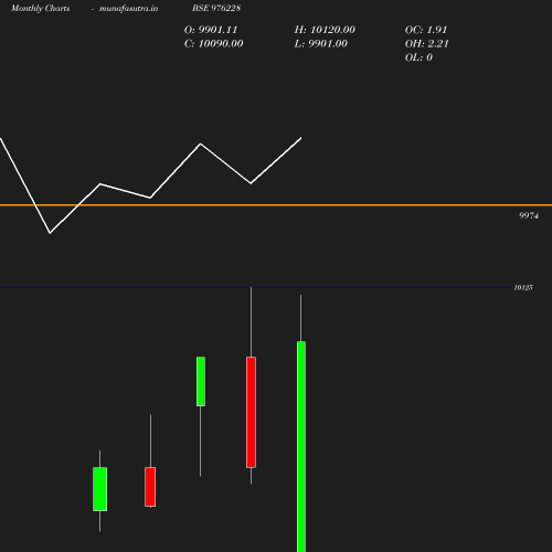 Monthly chart