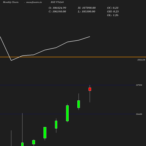 Monthly chart