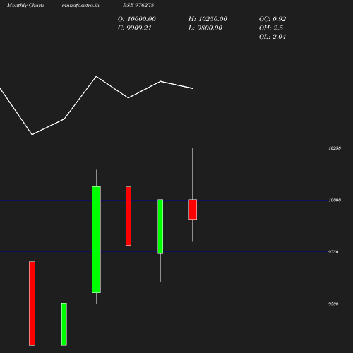 Monthly chart