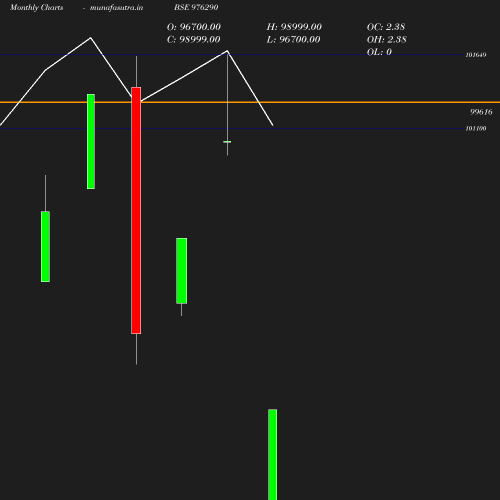 Monthly chart
