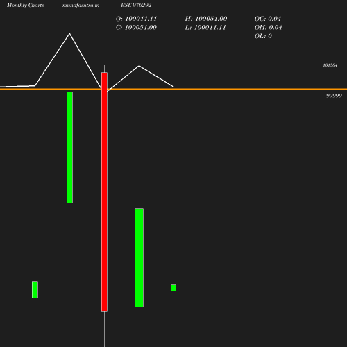 Monthly chart