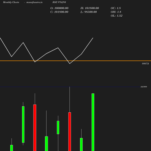Monthly chart