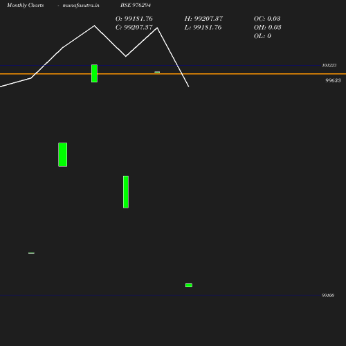 Monthly chart