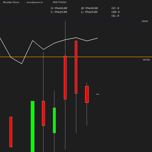Monthly chart