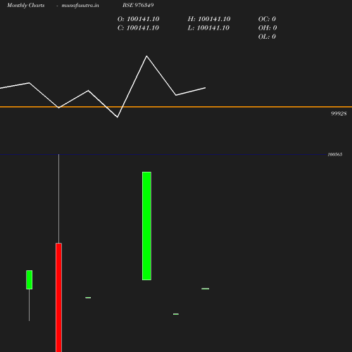 Monthly chart