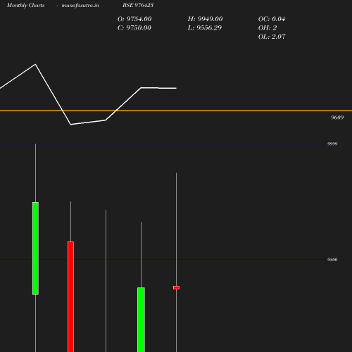 Monthly chart