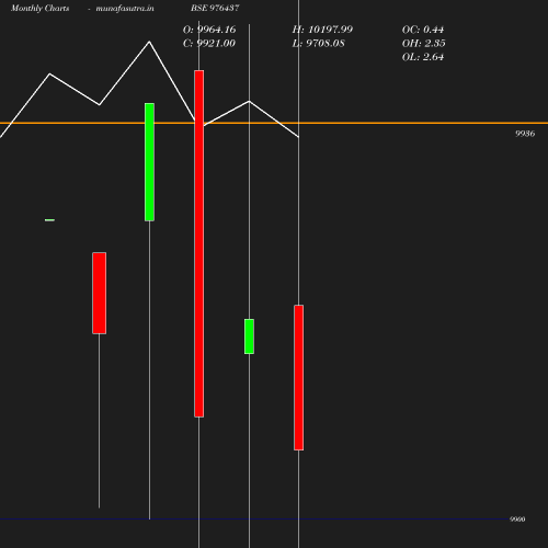 Monthly chart