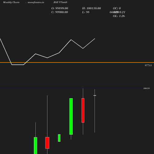 Monthly chart