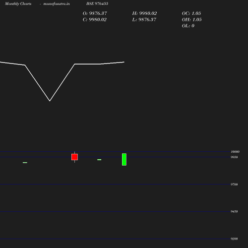 Monthly chart