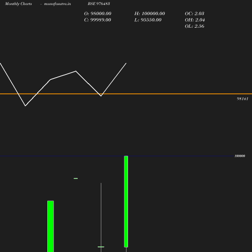 Monthly chart
