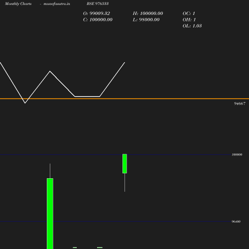 Monthly chart