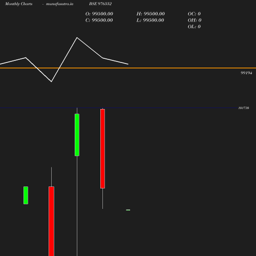 Monthly chart