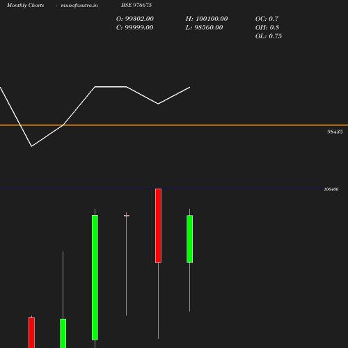 Monthly chart
