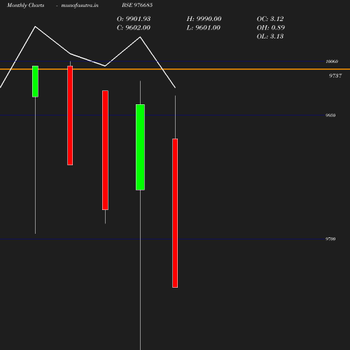 Monthly chart