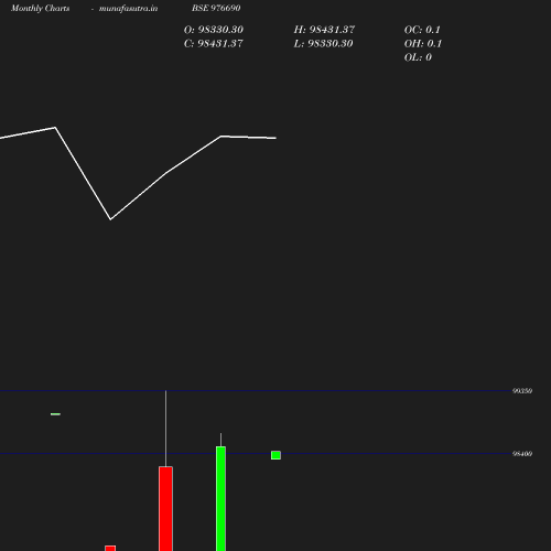 Monthly chart