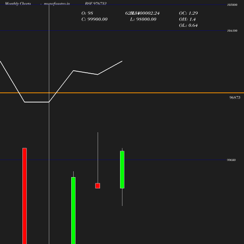 Monthly chart