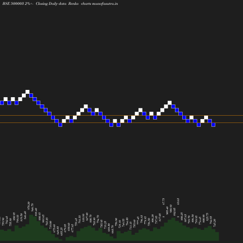 Renko chart