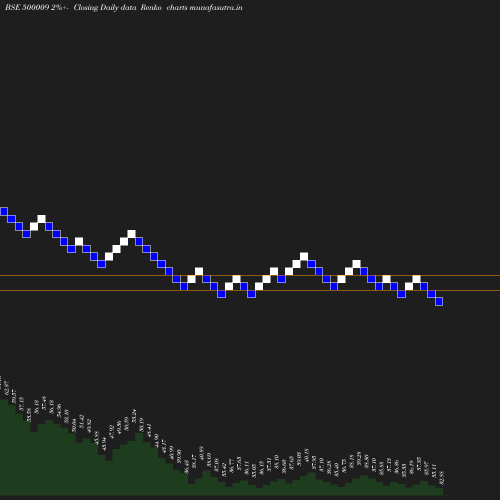 Renko chart