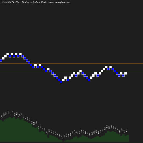 Renko chart