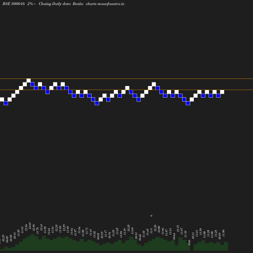 Renko chart