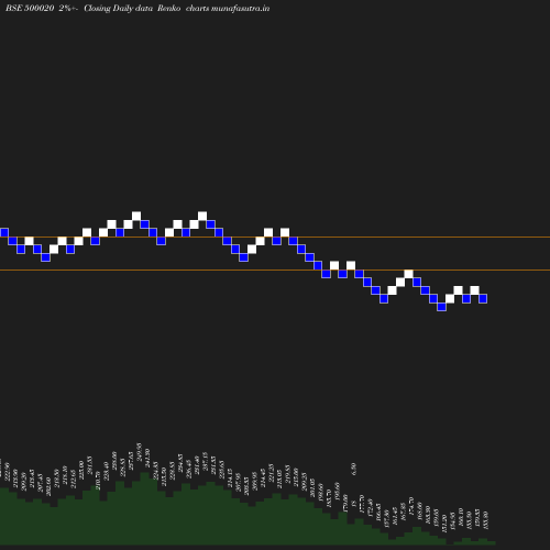 Renko chart