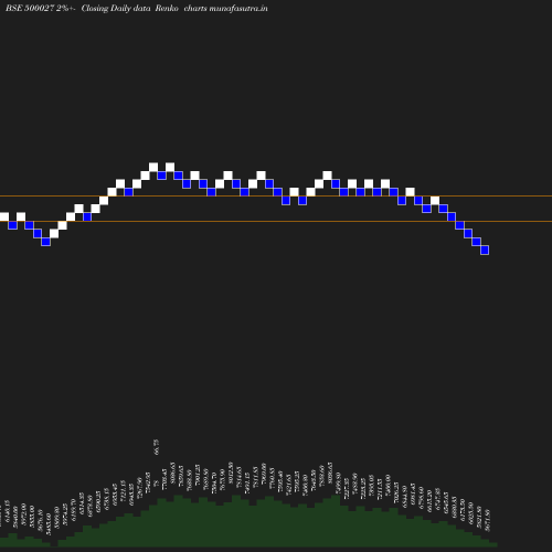 Renko chart