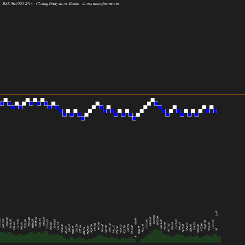 Renko chart