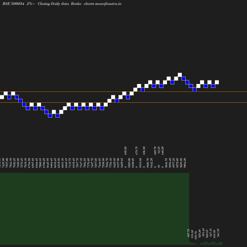 Renko chart