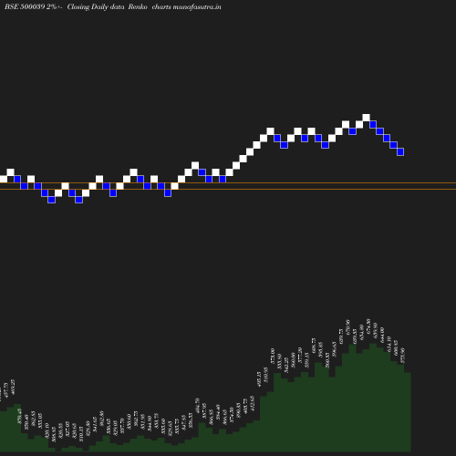 Renko chart