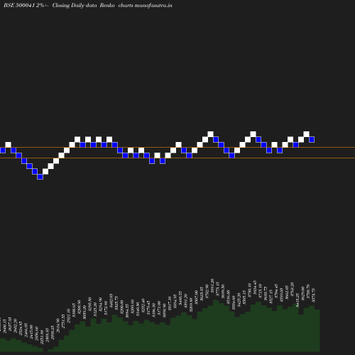 Renko chart