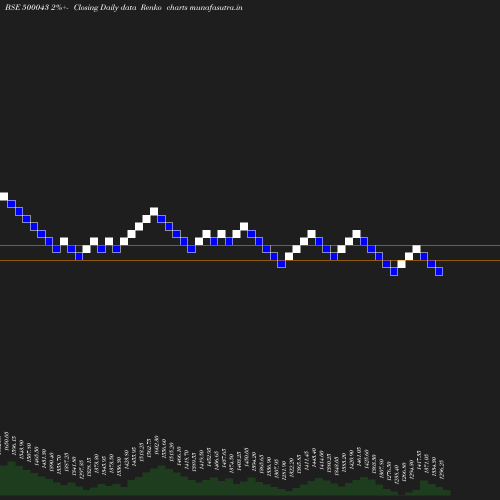 Renko chart