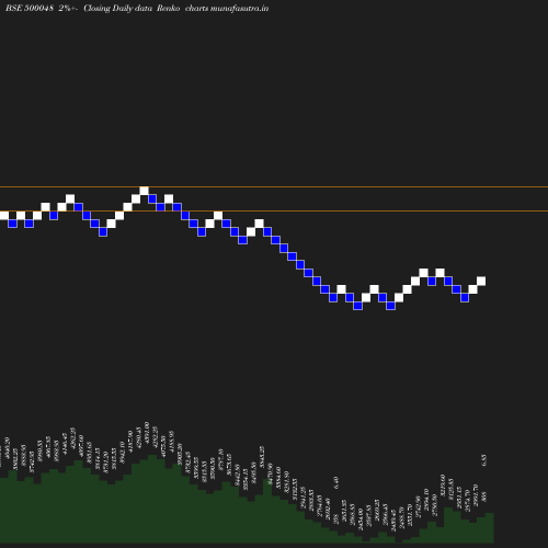 Renko chart