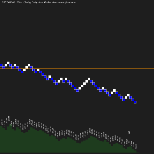 Renko chart