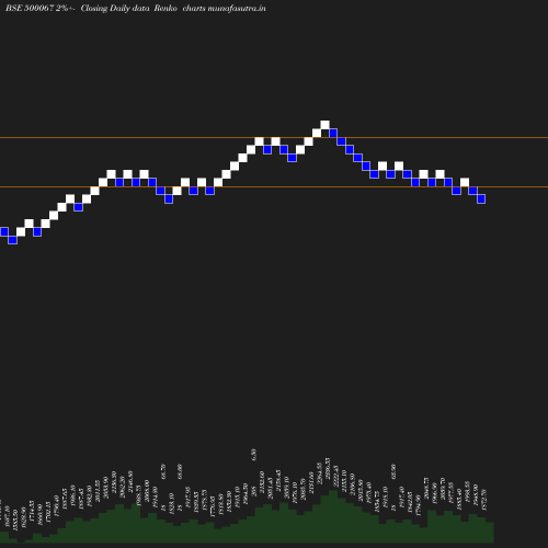 Renko chart