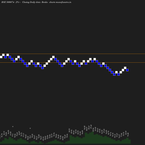 Renko chart